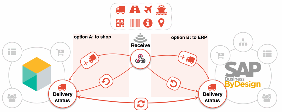 SAP Business By Design and Commercetools : Delivery