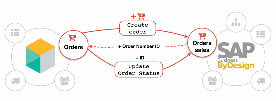 SAP Business By Design and Commercetools : Orders