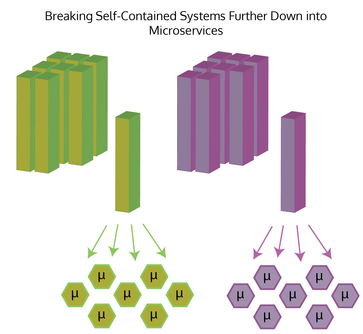 Breaking Self-Contained Systems down into microservices