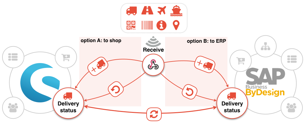 SAP Business By Design and Commercetools : Delivery