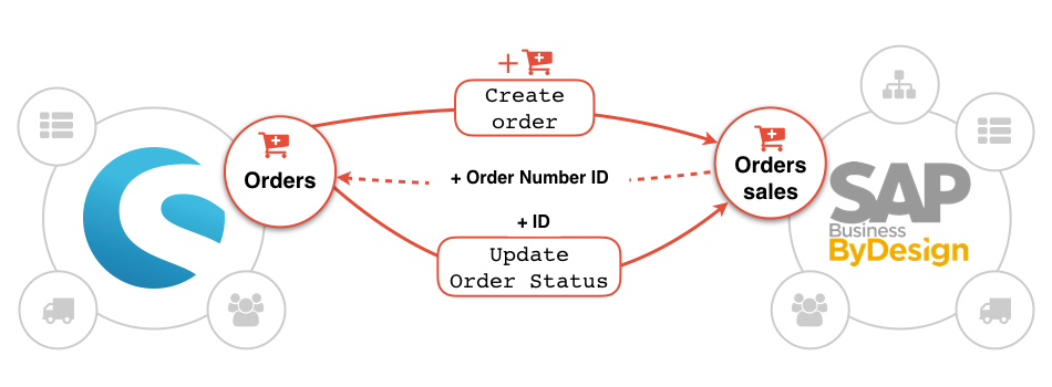 SAP Business By Design and Commercetools : Orders