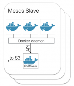 docker containers boatswain