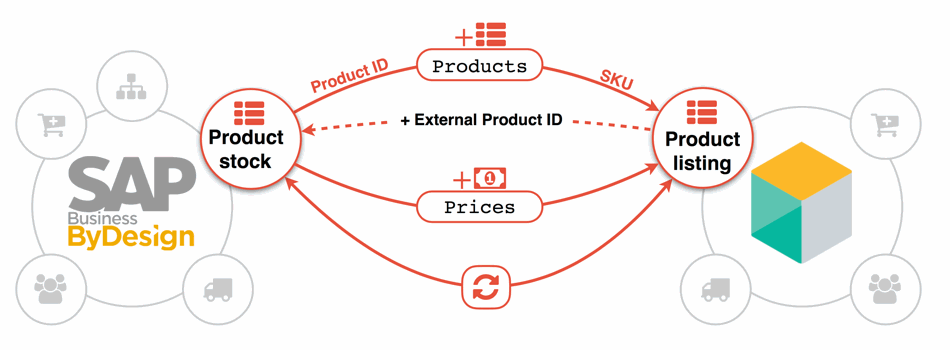 SAP Business By Design and Commercetools : Products