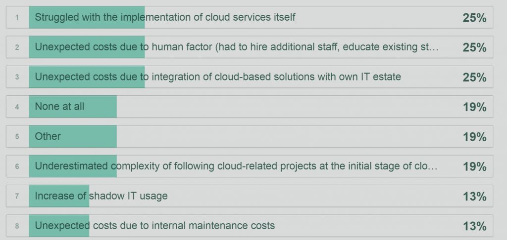 Unexpected challenges encountered after moving to the cloud