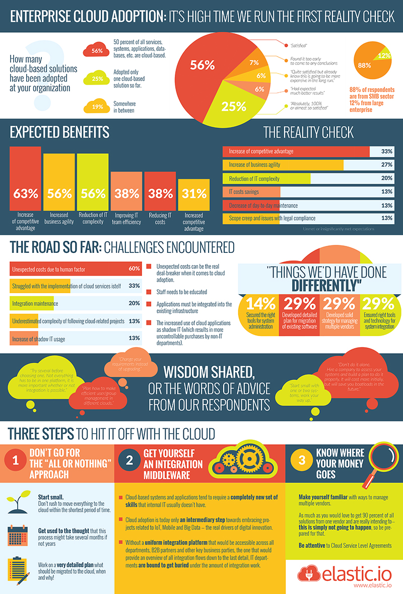 Cloud Adoption Survey Infographic