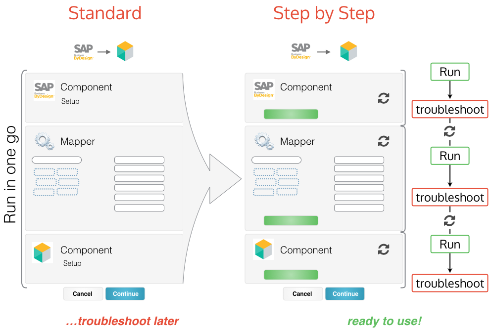 Step-by-step execution