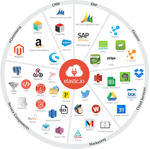 Plans: pre-defined Integration components