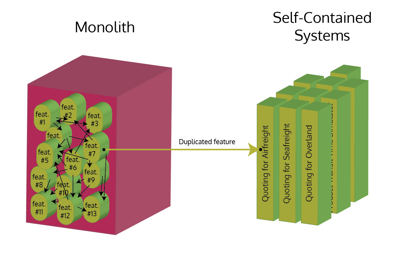 Creating first self-contained systems units