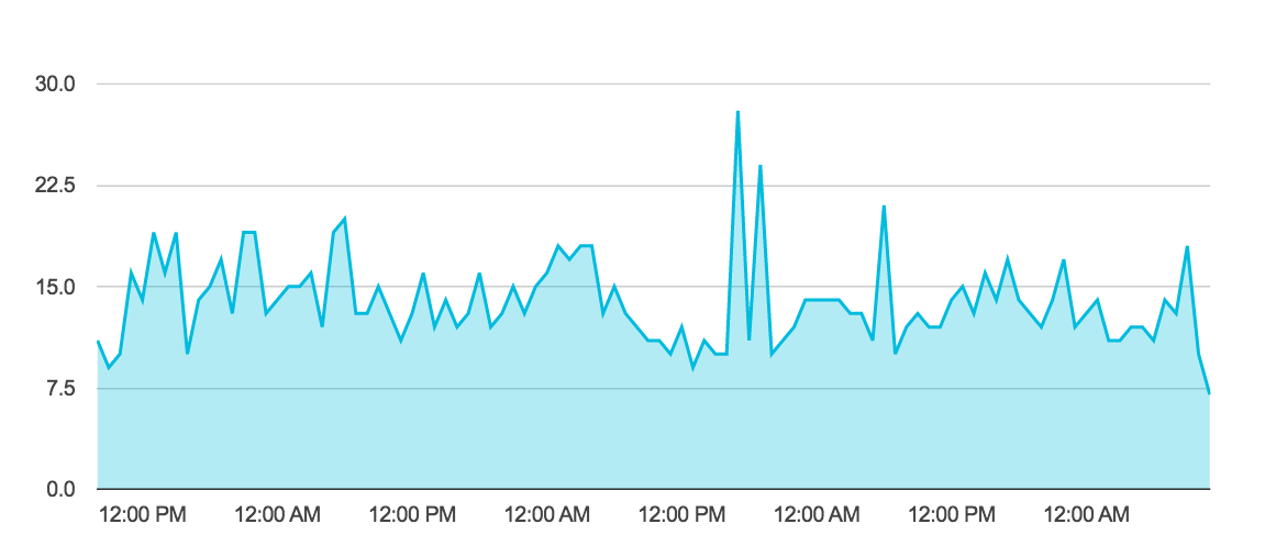 Super high latency