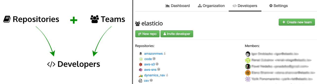 Merged Repositories and Teams