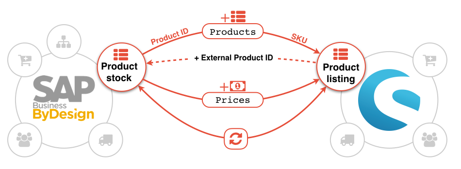 SAP Business By Design and Commercetools : Products