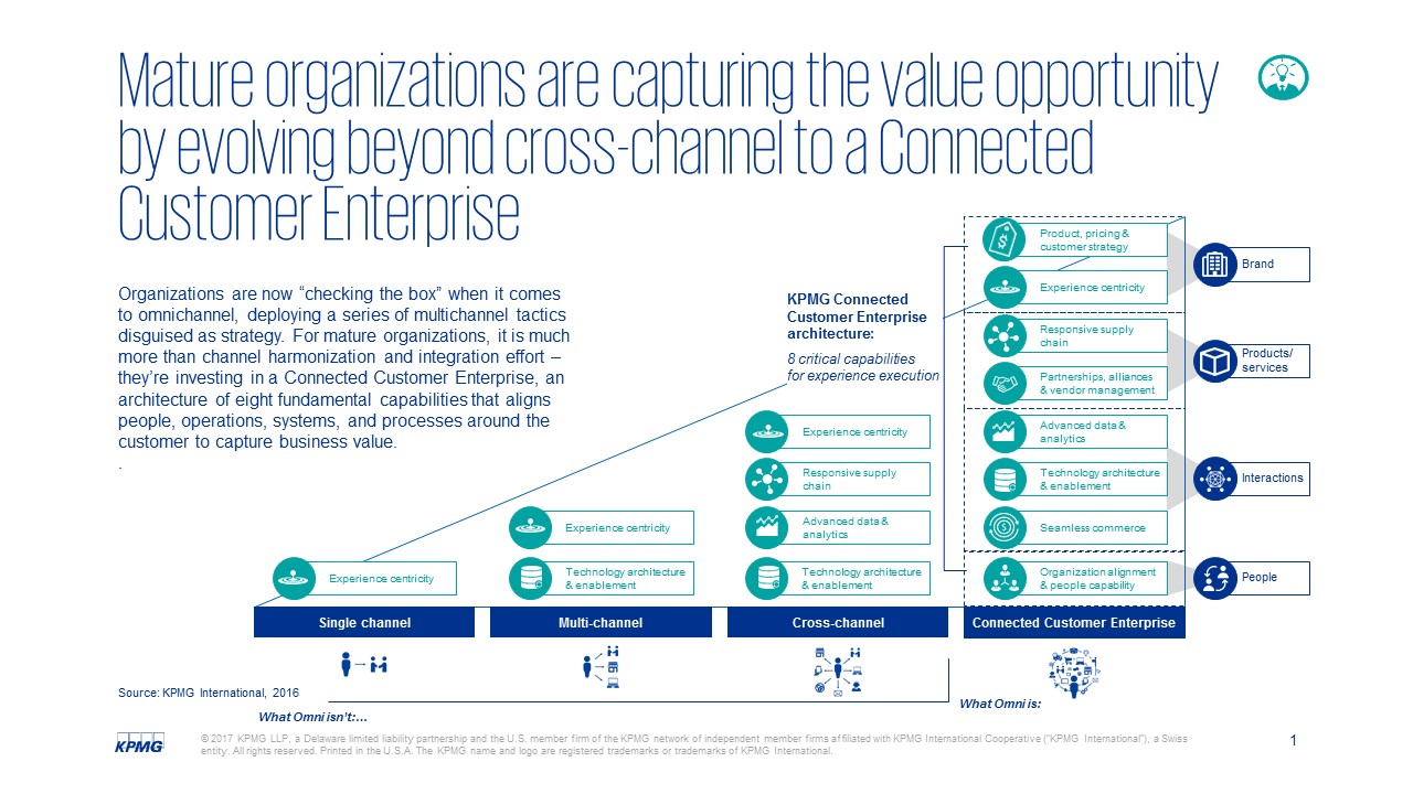 KPMG Connected Customer Enterprise