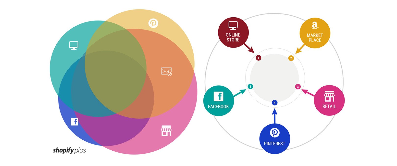 Omni-channel_vs_Multi-channel_Blog_Shopify