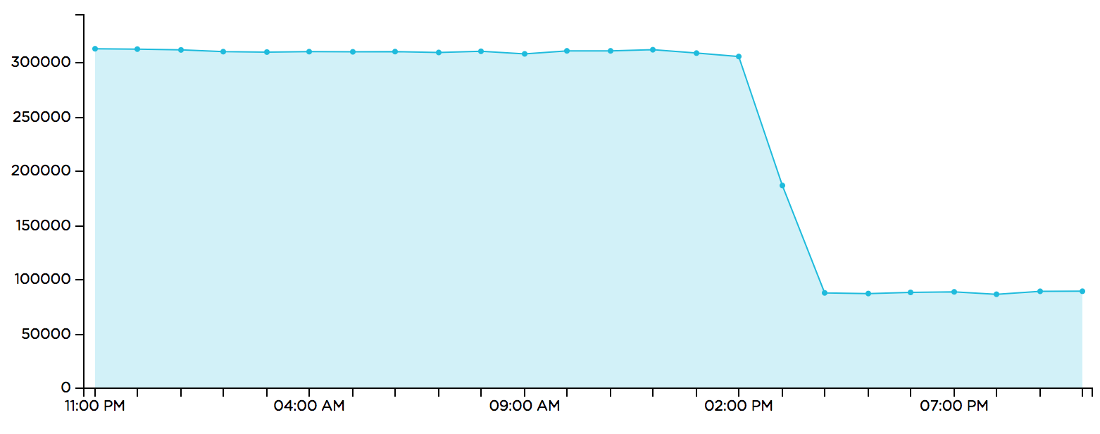 Median execution time of a single container
