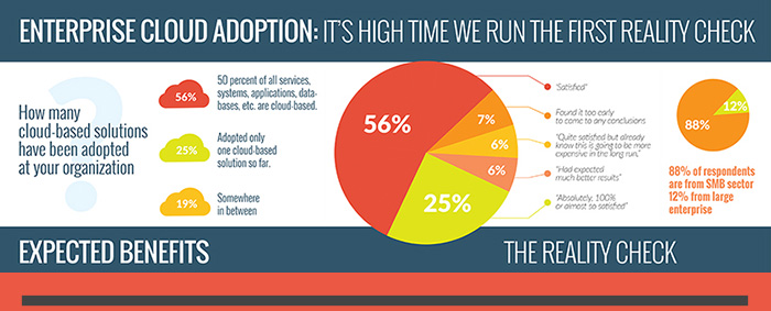 Cloud adoption infografic